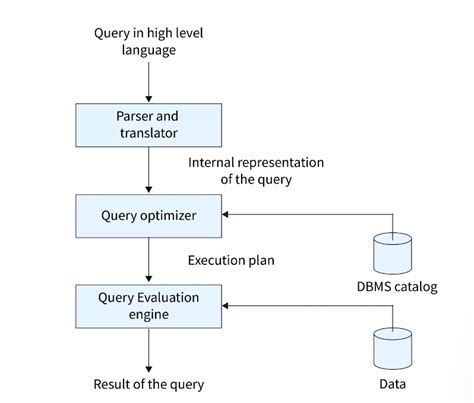 Toradh íomhá ar Query Optimization Examples