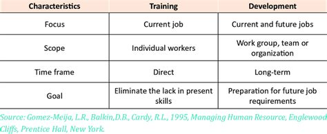Afbeeldingsresultaten voor Difference Between Training and Development