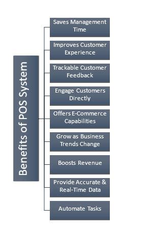 Image result for Benefits of Point of Sale System
