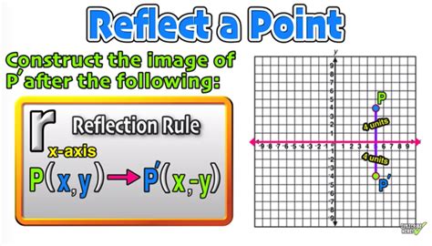 Image result for Reflection Over X-Axis Square Root