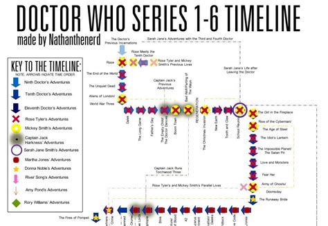 Image result for Unity Timeline Doctor Who