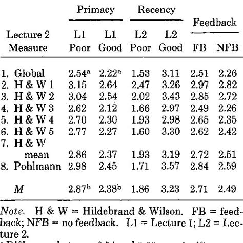Toradh íomhá ar Interference Theory Primacy Recency