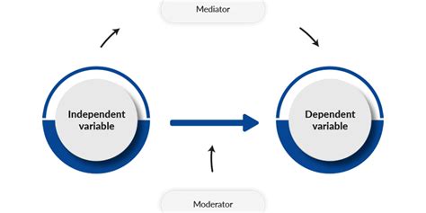 Image result for Mediating vs Moderating Variable