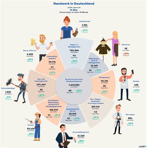 Image result for Handwerker Liste