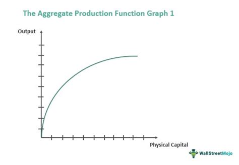 Toradh íomhá ar Graph of Classical Production Function
