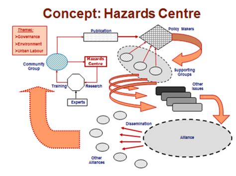 Hazard Management Process に対する画像結果