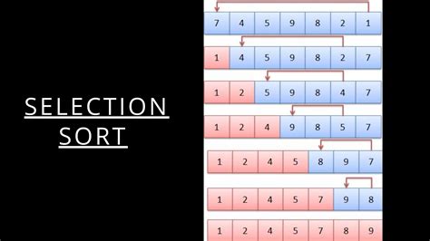 Image result for Implement Selection Sort in C