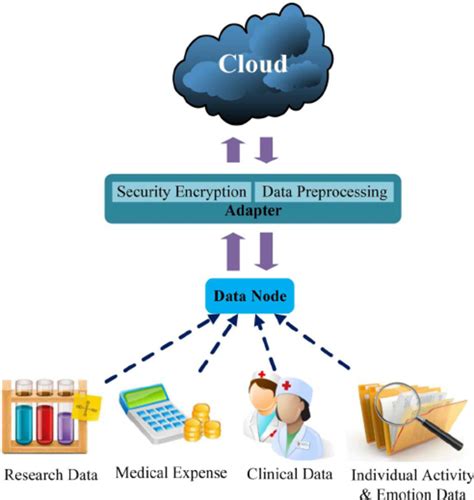 Image result for Data Collection Layer