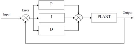 تصویر کا نتیجہ برائے Closed Loop Transfer Function PID Controller