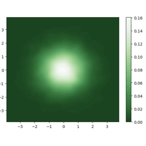 Image result for Python 2D Density Plot with Shading