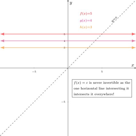 Image result for Inverse Module Graph
