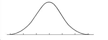 Image result for Normal Curve Graph Blank