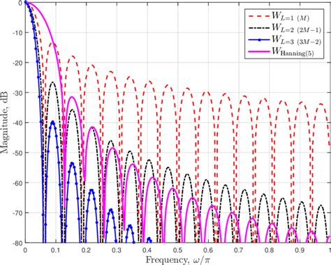 Image result for Graph of a Window Function