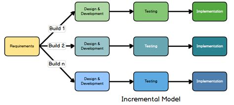 Image result for Iterative Incremental Model Application
