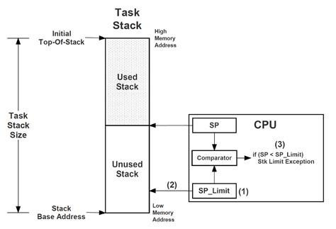 Stack Limit に対する画像結果