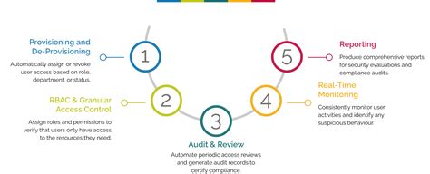 Optimize User Access Management に対する画像結果