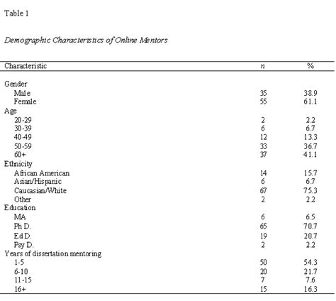Image result for Demographic Table Examples APA