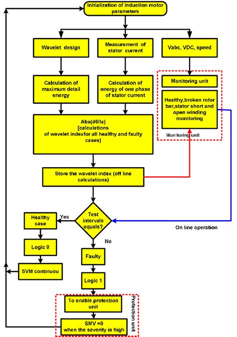 Image result for Monitoring Process Flow Chart