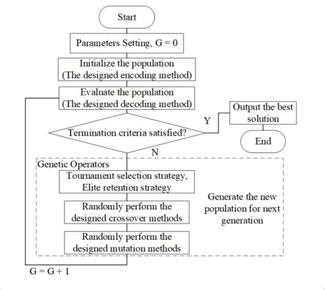 Image result for Flow Chart for Draw Algorithm