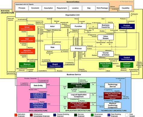 Image result for TOGAF Diagram Examples Interface