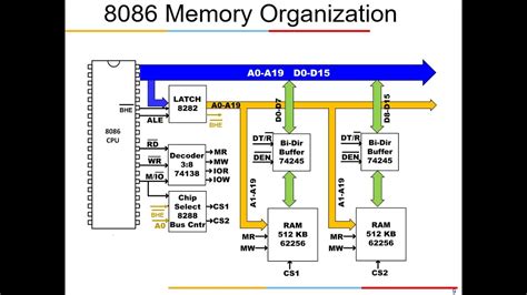 Image result for Memory Map Table for 32Kb of 8086 Microprocessor