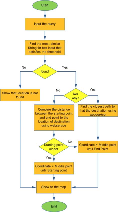 Image result for Flow Chart 2 Inputs Computer Science