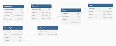 Image result for Customer Database Design