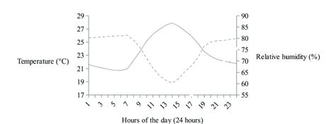 Image result for Humidity Line