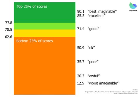 Toradh íomhá ar System Usability Scale