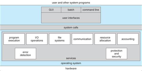 Generic Structure of Operating System-साठीचा प्रतिमा निकाल