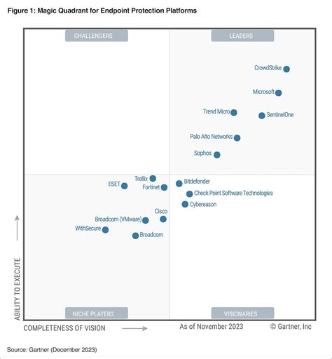 Best Endpoint Protection 2022 Gartner に対する画像結果