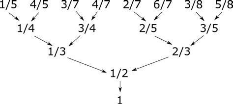 Résultat d’images pour Math Tree Rational