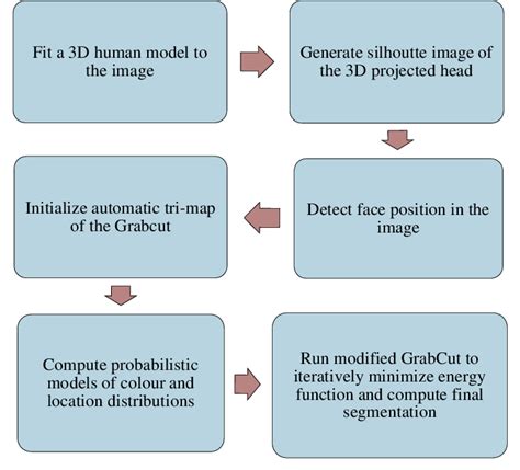 Image result for R Programming Language for GrabCut