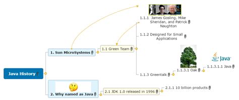 Mind Map of Java Back End に対する画像結果