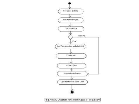 Image result for Library Management System Activity Diagram