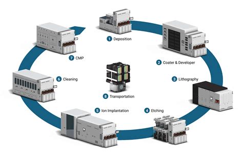 Afbeeldingsresultaten voor Semiconductor Advanced Process Control