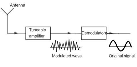Image result for Signal Demodulation