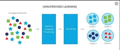 Image result for Flowchart Unsupervised Learning Clustering Algorithms