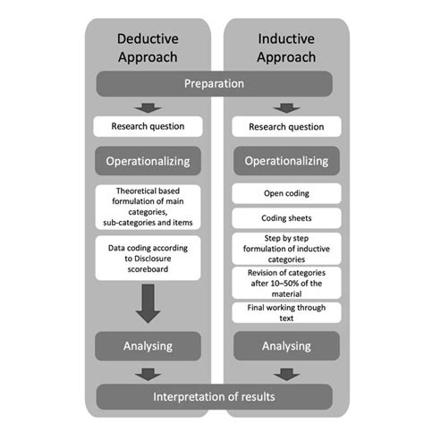 Deductive Research Process に対する画像結果