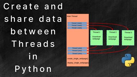 Image result for Thread in Python Diagram