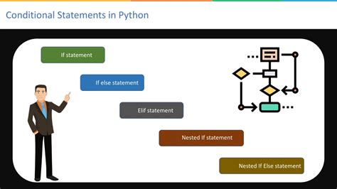 Image result for Conditional Statements in Python for PPT