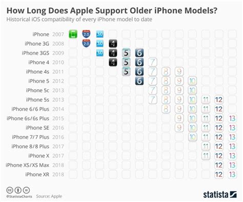 Image result for iOS Update Chart with Year