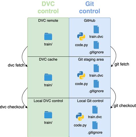 Image result for Data Version Control Infrastructure Design
