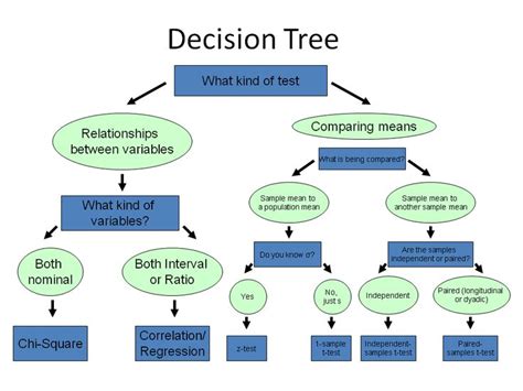 Which Statistic Test Flow Chart に対する画像結果