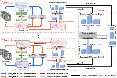 Image result for Federated Learning in Image Classification Remote Sensing