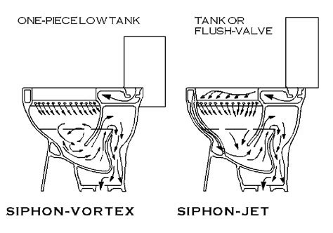 Toradh íomhá ar Siphon Vortex Flush vs Rimless