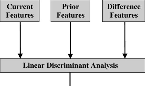 Image result for Cross-Domain Classification Block Diagram