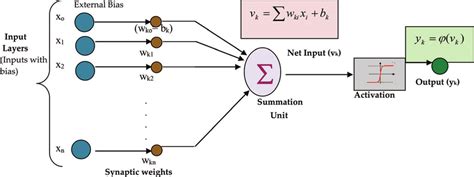 Image result for Linear/Nonlinear Neuron Model