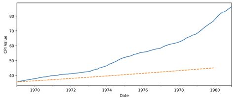 Image result for Python Inflation