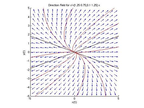 Image result for Phase Portrait